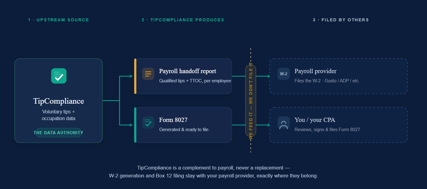 Diagram showing TipCompliance feeding qualified tip figures and TTOC codes to payroll, which files W-2 and Form 8027