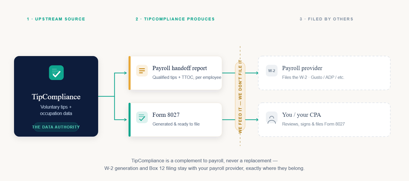 Diagram: TipCompliance produces qualified-tip figures and TTOC codes → payroll files W-2 and Form 8027